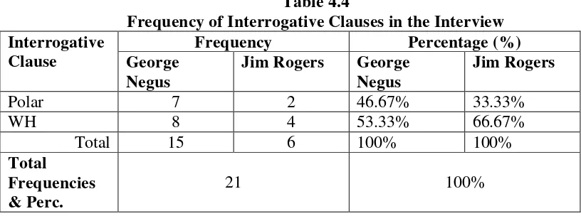 Table 4.4 Frequency of Interrogative Clauses in the Interview 