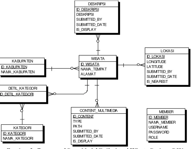 Gambar 3. Conceptual Data Model E-direktori Wisata Budaya DIY 