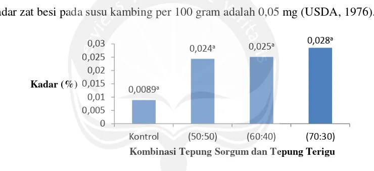 Gambar 8. Kadar Zat Besi Cookies dengan Kombinasi Tepung Sorgum danTepung Terigu dengan Penambahan Susu Kambing