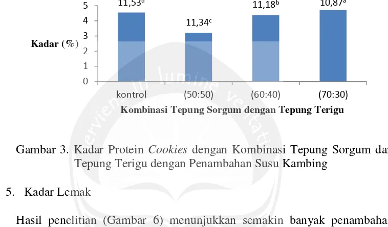 Gambar 3. Kadar Protein Cookies dengan Kombinasi Tepung Sorgum dan