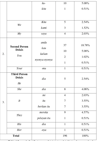 Table 4.2 reveals that first person deixis is translated into aku, saya, -ku, ku- 