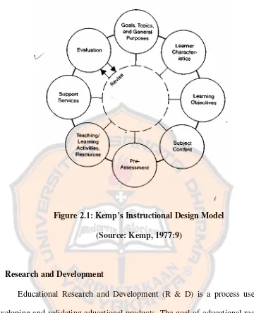 Figure 2.1: Kemp’s Instructional Design Model