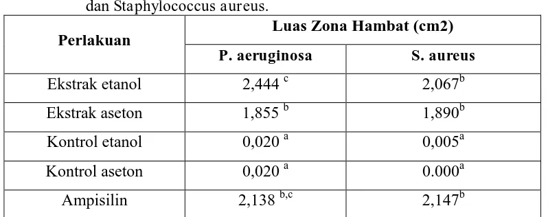 Tabel 5. Hasil DMRT luas zona hambat (cm2) aktivitas antibakteri ekstrak  daun kana merah dengan variasi pelarut, kontrol pelarut dan  kontrol ampisilin terhadap mikrobia uji Pseudomonas aeruginosa  dan Staphylococcus aureus