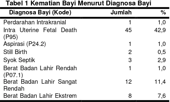 Gambar 4.3 Grafik Kasus Kematian Bayi Tahun 2015 Sumber: Data Kasus Kematian bayi tahun 2015 