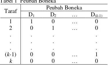 Tabel 1  Peubah Boneka 