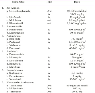 Tabel 2. Klasifikasi Dosis Obat Kanker Payudara Nama Obat 
