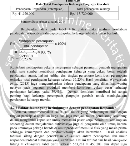 Tabel 4.16Data Total Pendapatan Keluarga Pengrajin Gerabah