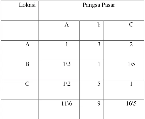 Tabel 2.6 Matriks Perbandingan Pasangan untuk Kriteria Transportasi 