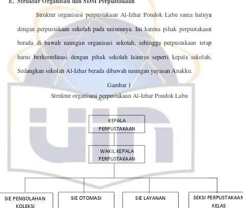 Gambar 1 Struktur organisasi perpustakaan Al-Izhar Pondok Labu 