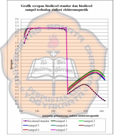 Gambar 4.1 Grafik hubungan serapan biodiesel terhadap berkas radiasi     elektromagnetik