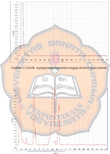 Gambar 4.2 Grafik  tegangan terhadap waktu tanggap detektor pada jelantah. 