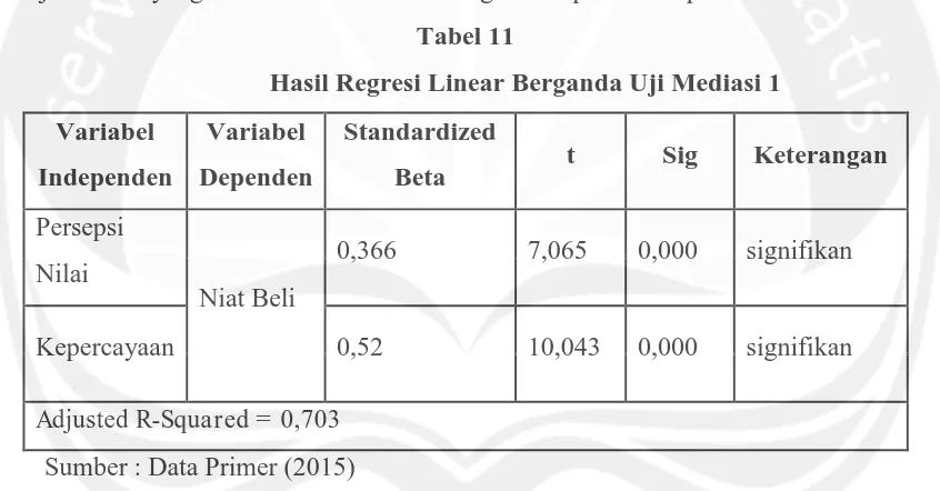 Tabel 11 Hasil Regresi Linear Berganda Uji Mediasi 1 