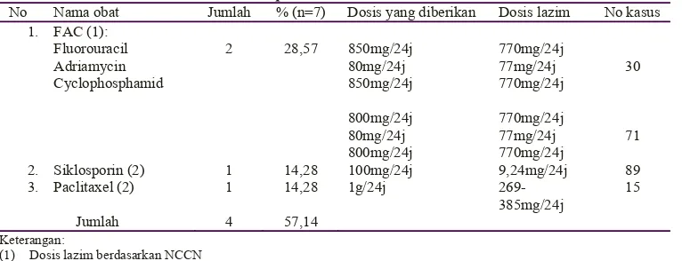 Tabel 6. Persentase kasus DRPs kategori dosis kurang, dosis lebih dan interaksi obat pada pasien kanker payudara di Instalasi rawat inap RSUD “X”Tahun 2010 