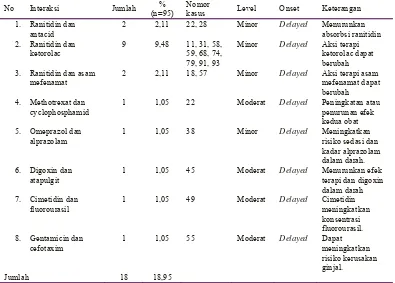 Tabel 12 menunjukan DRPs dosis rendah kasus frekuensi kurang yang 