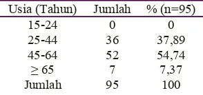 Tabel 1. Karakteristik Pasien Kanker Payudara Berdasarkan Usia di RSUD “X” Tahun 2010 