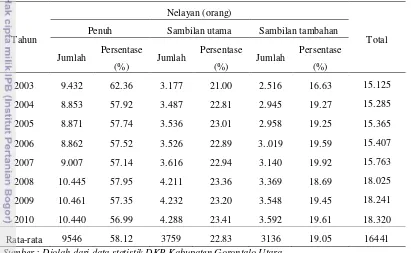 Tabel 1 Jumlah nelayan Kabupaten Gorontalo Utara 