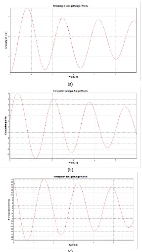 Gambar 8. Grafik gerak harmonik teredam pada massa 5 gram simpangan vs waktu (b) kecepatan vs waktu (c) percepatan vs waktu