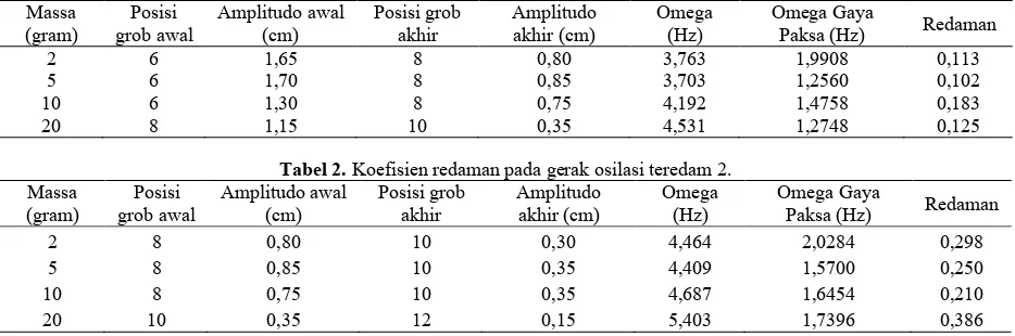 Tabel 1. Koefisien redaman pada gerak osilasi teredam 1.Amplitudo awal Posisi grob Amplitudo Omega 