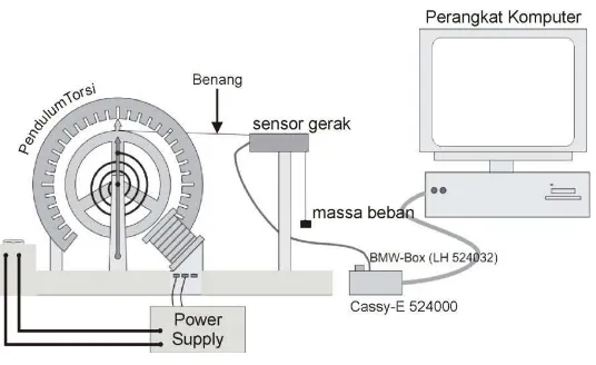 Gambar 1. Skema perangkat eksperimen dengan Cassy-E 524000