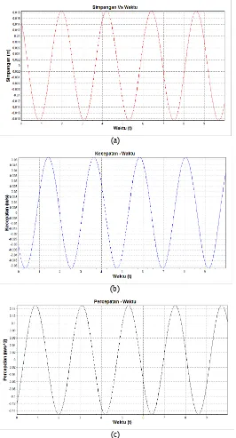Gambar 4. Grafik gerak harmonik sederhana pada massa 2 gram grob 6 (a) simpangan vs waktu (b) kecepatan vs waktu (c) percepatan vs waktu