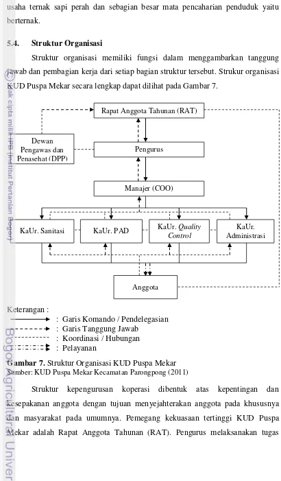 Gambar 7. Struktur Organisasi KUD Puspa Mekar 