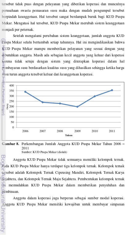Gambar 8.  Perkembangan Jumlah Anggota KUD Puspa Mekar Tahun 2006 – 