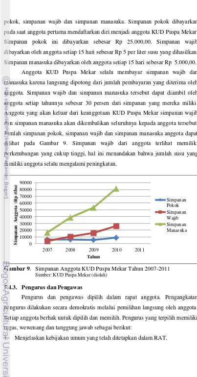 Gambar 9.  Simpanan Anggota KUD Puspa Mekar Tahun 2007-2011 