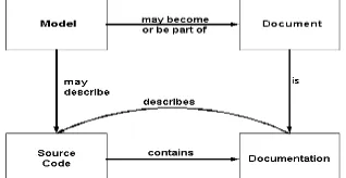 Gambar 1: Hubungan antara  source code, model, document, dan documentation 