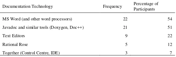 Tabel 2: Useful Documentation Technologies [11] 