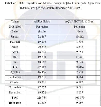 Tabel 4.1. Data Penjualan Air Mineral berupa AQUA Galon pada Agen Tirta 