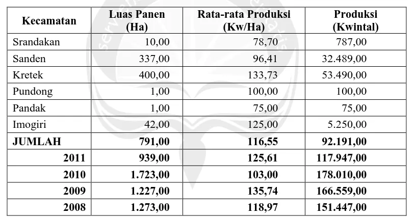 Tabel 1.2  Luas Panen, Produksi dan Produktivitas Bawang Merah Per Kabupaten di DIY Tahun 