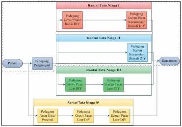 Gambar 3.1 Rantai Tata Niaga Bawang Merah Desa Parangtritis, Kaecamatan Kretek,  