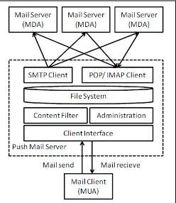 Gambar 1: Sistem Kerja Email 