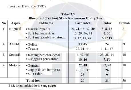 Blue print (Tabel 3.5 Try Out) Skala Kecemasan Orang Tua 