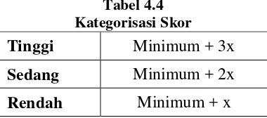 Tabel 4.4 Kategorisasi Skor 