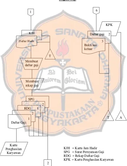 Gambar 1: Flowchart Sistem Penggajian (lanjutan 1) 