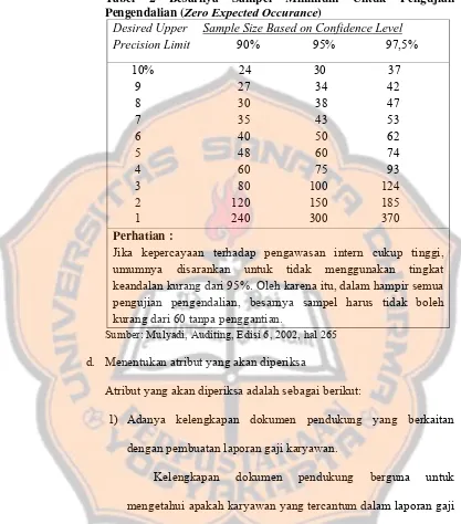 Tabel 2 Besarnya Sampel Minimum Untuk Pengujian Pengendalian (Zero Expected Occurance) Desired Upper     Sample Size Based on Confidence Level 