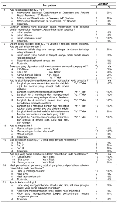 Tabel 4.2 : Distribusi Pengetahuan Responden tentang Kode Neoplasma sesuai Kaidah ICD-10 di RSUD 