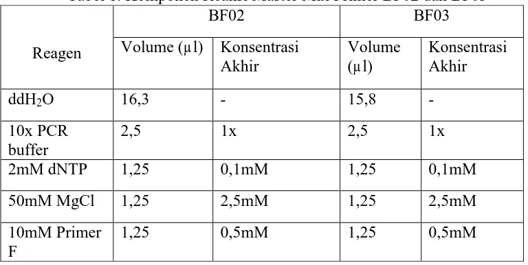 Tabel 1. Komponen Reaksi Master Mix Primer BF02 dan BF03 BF02 