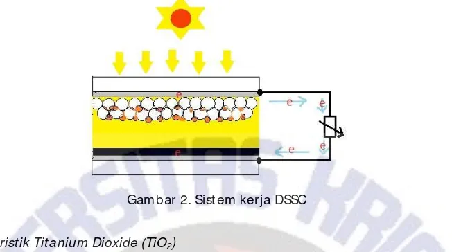 Gambar 2. Sistem kerja DSSC 