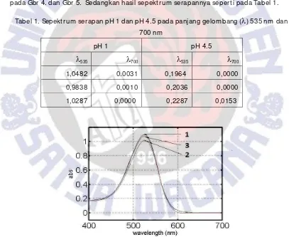 Tabel 1. Sepektrum serapan pH 1 dan pH 4.5 pada panjang gelombang () 535 nm dan 
