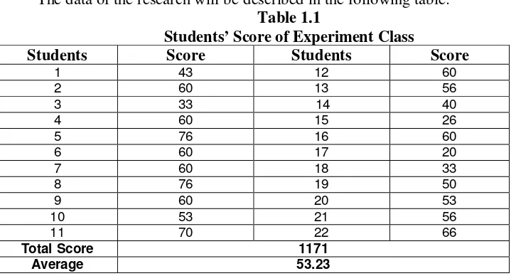 Table 1.2 Students’ Score of Control Class 