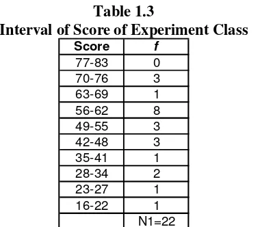 Table 1.3 Interval of Score of Experiment Class 