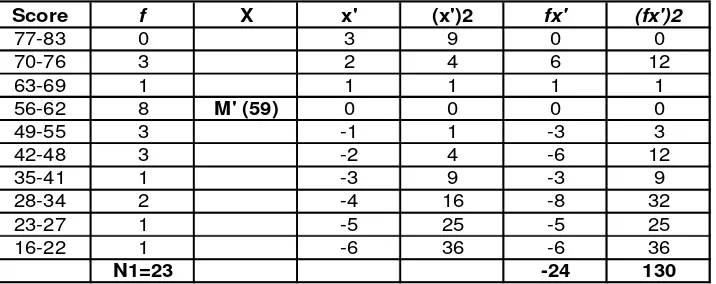 Table 1.6 The Mean Calculation of Control Class 