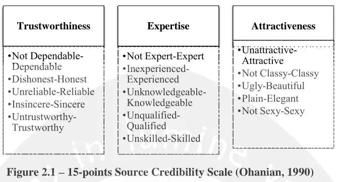 Figure 2.1 – 15-points Source Credibility Scale (Ohanian,points Source Credibility Scale (Ohanian, 1990)