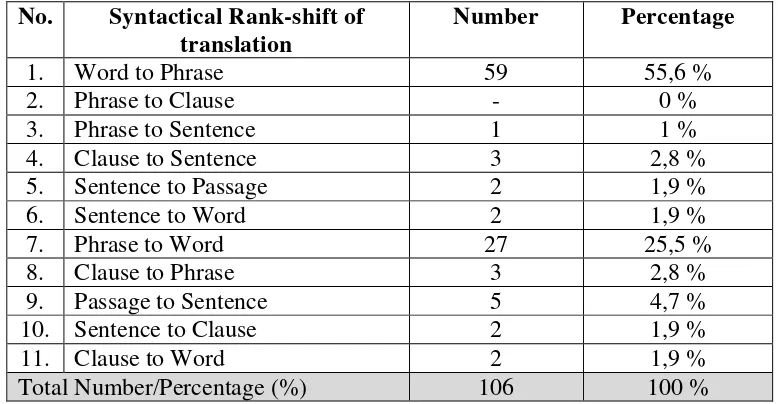 Table 4.1 is the data of syntactical rank-shift in translation found by the 