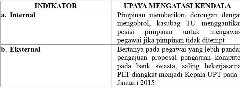 Tabel 6. Temuan Lapangan Upaya Mengatasi Kendala Kinerja Pegawai UPT 