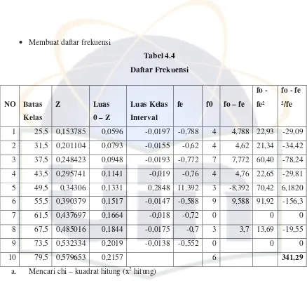 Tabel 4.4 Daftar Frekuensi 