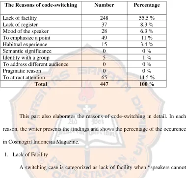Table 4.1. Table of Number of Code-Switching Cases Classification in 