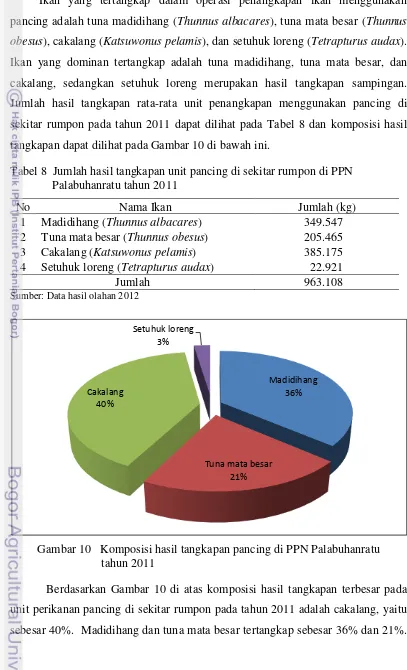 Tabel 8  Jumlah hasil tangkapan unit pancing di sekitar rumpon di PPN 